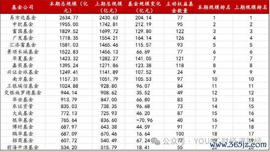 基金公司主动权柄基金畛域及数目TOP20  图源麦高证券盘问发展部